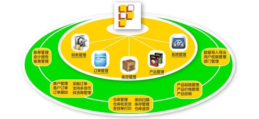 【商貿(mào)erp_商貿(mào)erp解決方案_商貿(mào)erp系統(tǒng)報價】免費在線試用_商貿(mào)erp