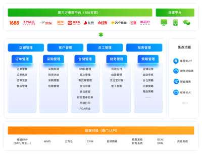 極速電商ERP 賦能企業(yè)業(yè)務(wù)系統(tǒng)定制